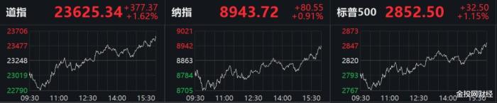 美股死里逃生,美油疯涨9%!华尔街:帝国要崩塌了 美股死里逃生,美油疯涨9%!华尔街:帝国要崩塌了