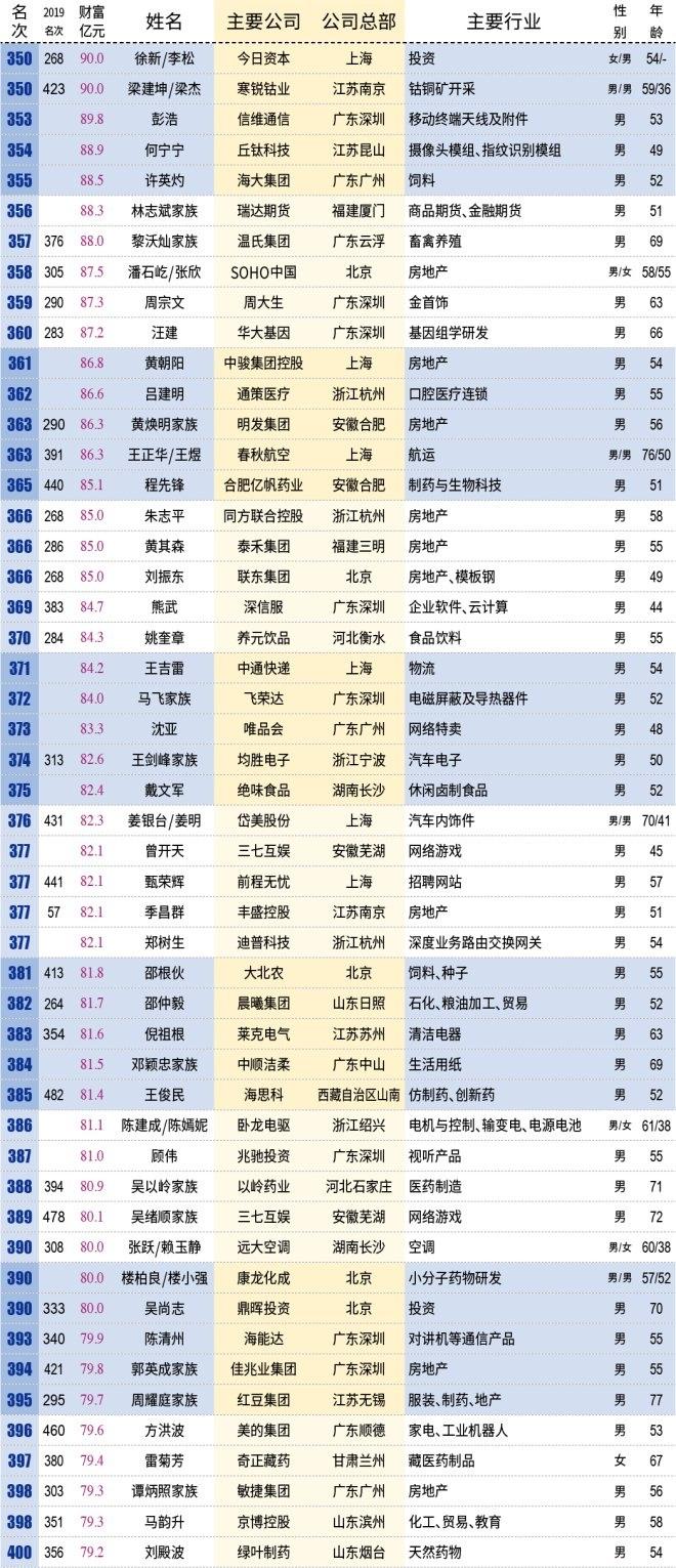 中国百亿富人达到315位,看看都有哪些人 中国百亿富人达到315位,看看都有哪些人