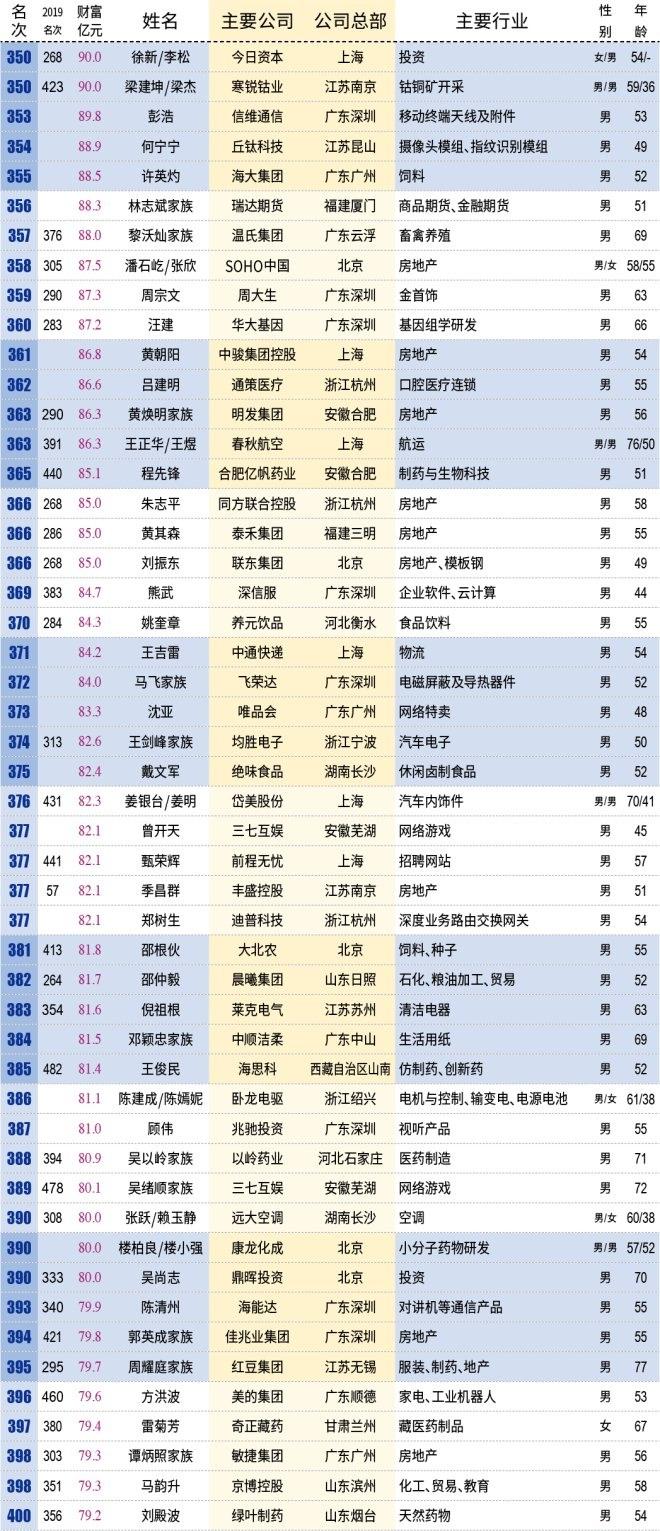 中国百亿富人达到315位，看看都有哪些人