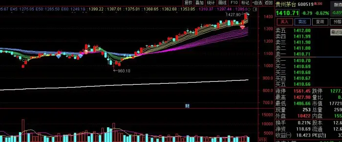 茅台盘中超过工行!成A股市值之王!会重演中石油悲剧吗? 茅台盘中超过工行!成A股市值之王!会重演中石油悲剧吗?