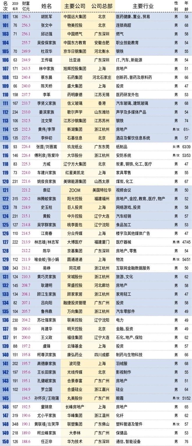 中国百亿富人达到315位,看看都有哪些人 中国百亿富人达到315位,看看都有哪些人