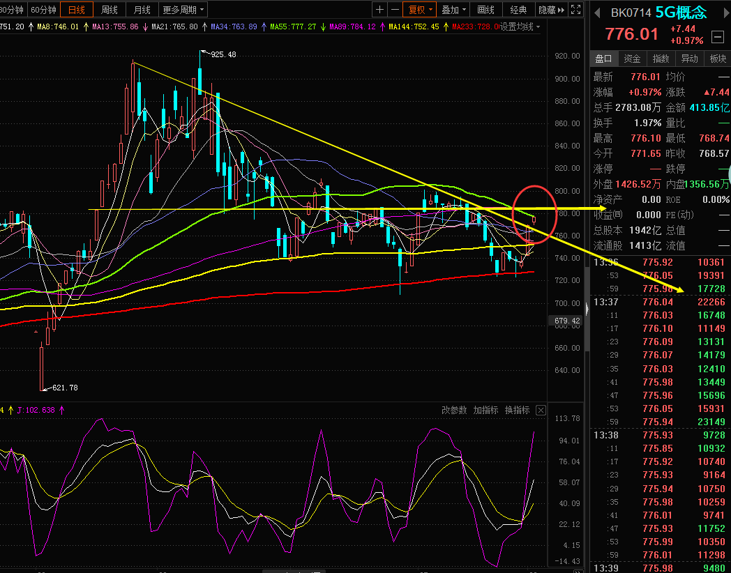 黄金震荡上行,大盘快遇到年线的压力 黄金震荡上行,大盘快遇到年线的压力
