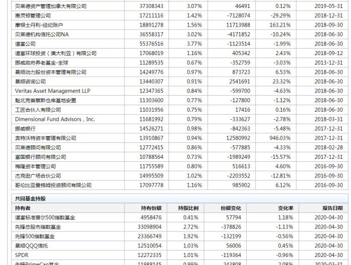 美国高通的前十股东有哪些 美国高通的前十股东有哪些