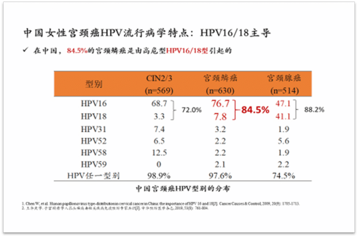 HPV疫苗和筛查结合是最佳的宫颈癌预防方式