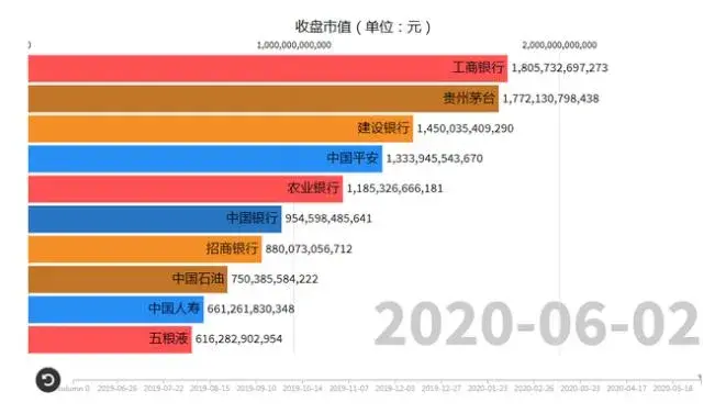 茅台盘中超过工行!成A股市值之王!会重演中石油悲剧吗? 茅台盘中超过工行!成A股市值之王!会重演中石油悲剧吗?