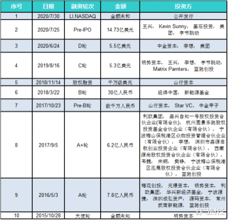 千亿理想上市，一度涨超50%，超蔚来成“造车新势力一哥”？