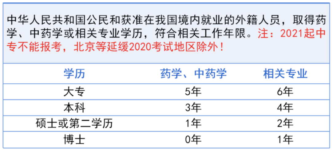 2021年执业药师报考新规定！这一类中专生也可以报考！