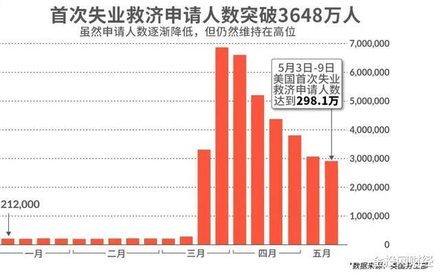 美股死里逃生,美油疯涨9%!华尔街:帝国要崩塌了 美股死里逃生,美油疯涨9%!华尔街:帝国要崩塌了