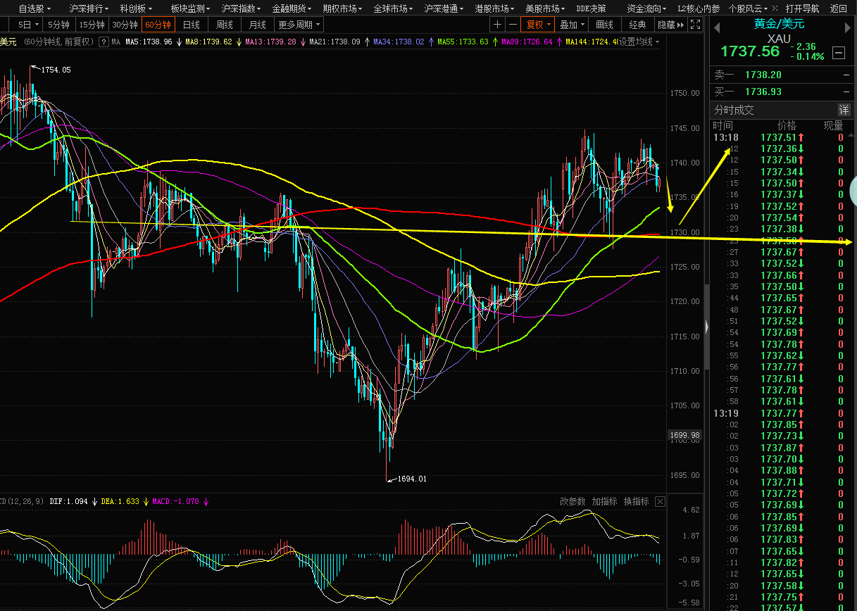 黄金震荡上行,大盘快遇到年线的压力 黄金震荡上行,大盘快遇到年线的压力