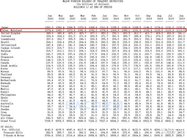 美联储服软认输,中国或将要为持有美债转向美国付款,意外事情出现 美联储服软认输,中国或将要为持有美债转向美国付款,意外事情出现