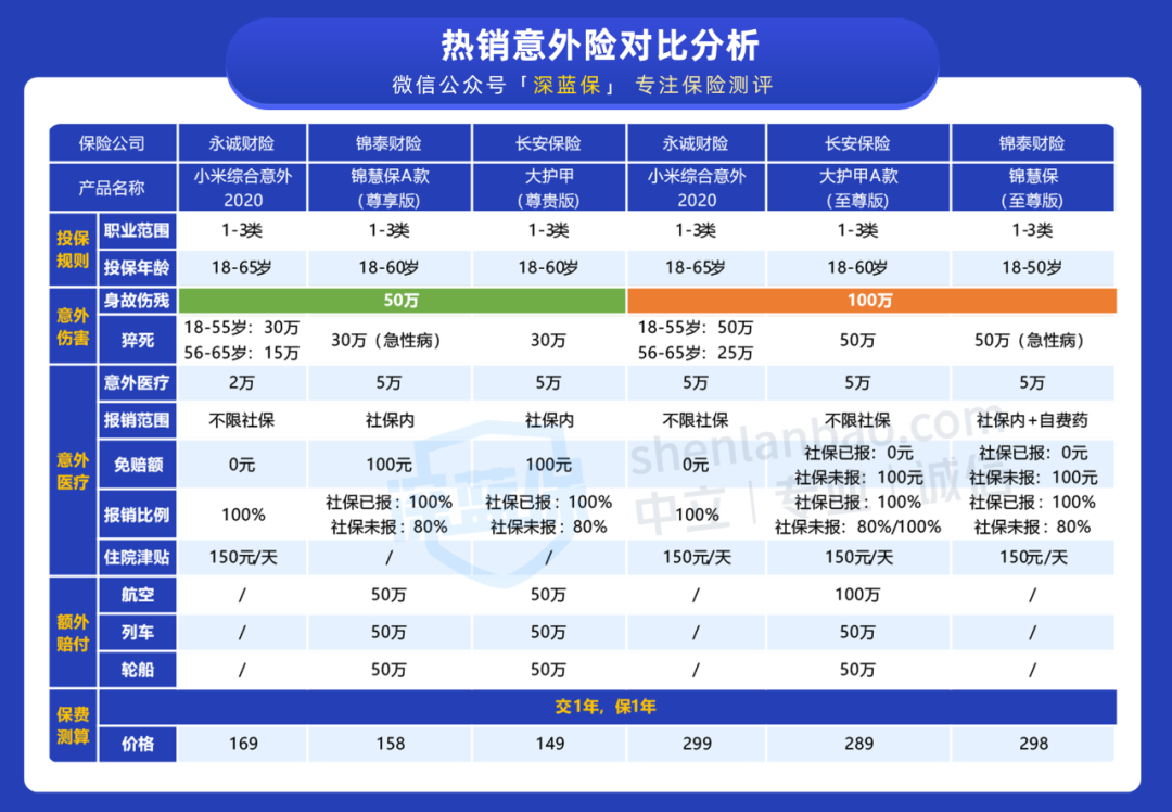 意外险买哪个好?高性价比的产品都在这! 意外险买哪个好?高性价比的产品都在这!