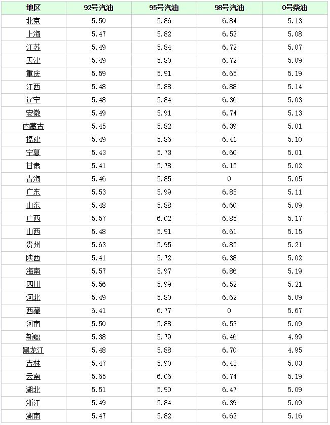 全国最新油价调整消息:6月5日调整后:全国92,95号汽油价格表