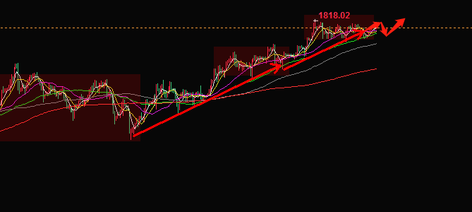 国际金价箱体震荡,基本面局势支撑金价下行,先空后多 国际金价箱体震荡,基本面局势支撑金价下行,先空后多