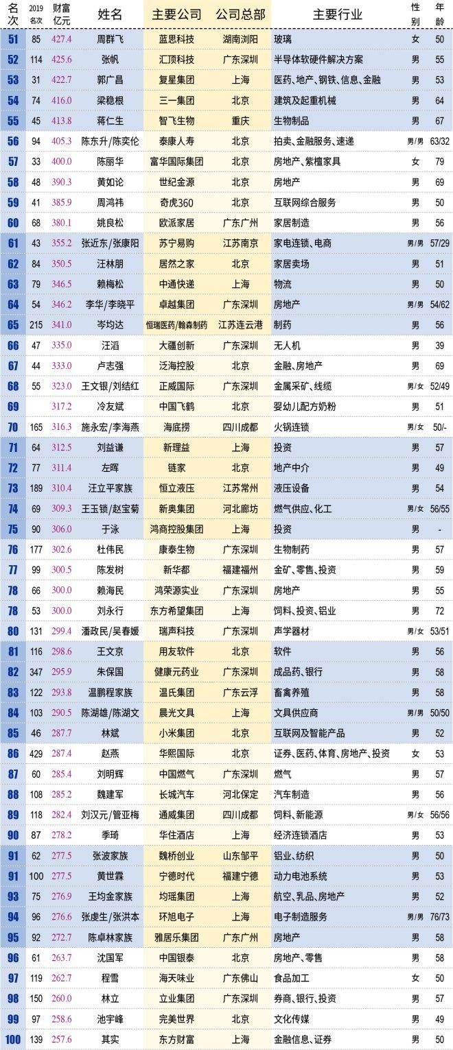 中国百亿富人达到315位,看看都有哪些人 中国百亿富人达到315位,看看都有哪些人