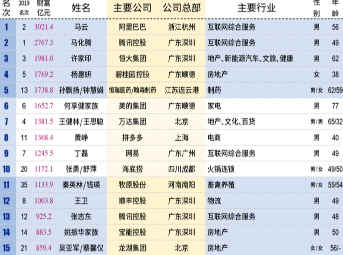 2020新财富500富人榜出炉,中国百亿富人达315位,其中有你吗 2020新财富500富人榜出炉,中国百亿富人达315位,其中有你吗