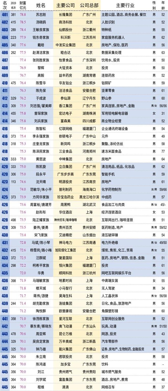 中国百亿富人达到315位,看看都有哪些人 中国百亿富人达到315位,看看都有哪些人