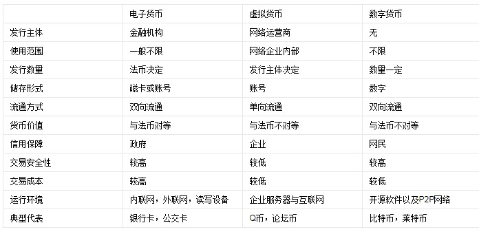 数字货币是一种不受管制的、数字化的货币