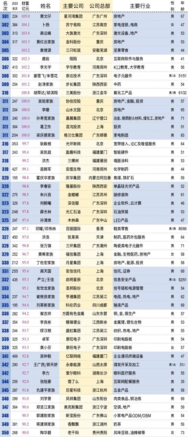 中国百亿富人达到315位,看看都有哪些人 中国百亿富人达到315位,看看都有哪些人