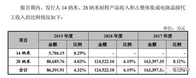 别天天吹中芯国际了？