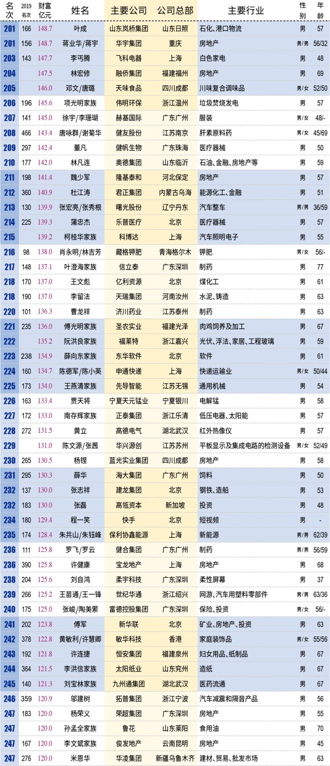中国百亿富人达到315位,看看都有哪些人 中国百亿富人达到315位,看看都有哪些人
