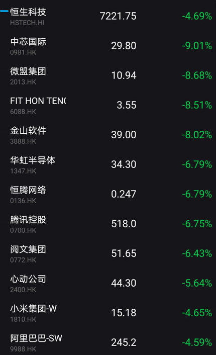 突发!特朗普下狠手,腾讯应声暴跌,市值蒸发3200亿 突发!特朗普下狠手,腾讯应声暴跌,市值蒸发3200亿