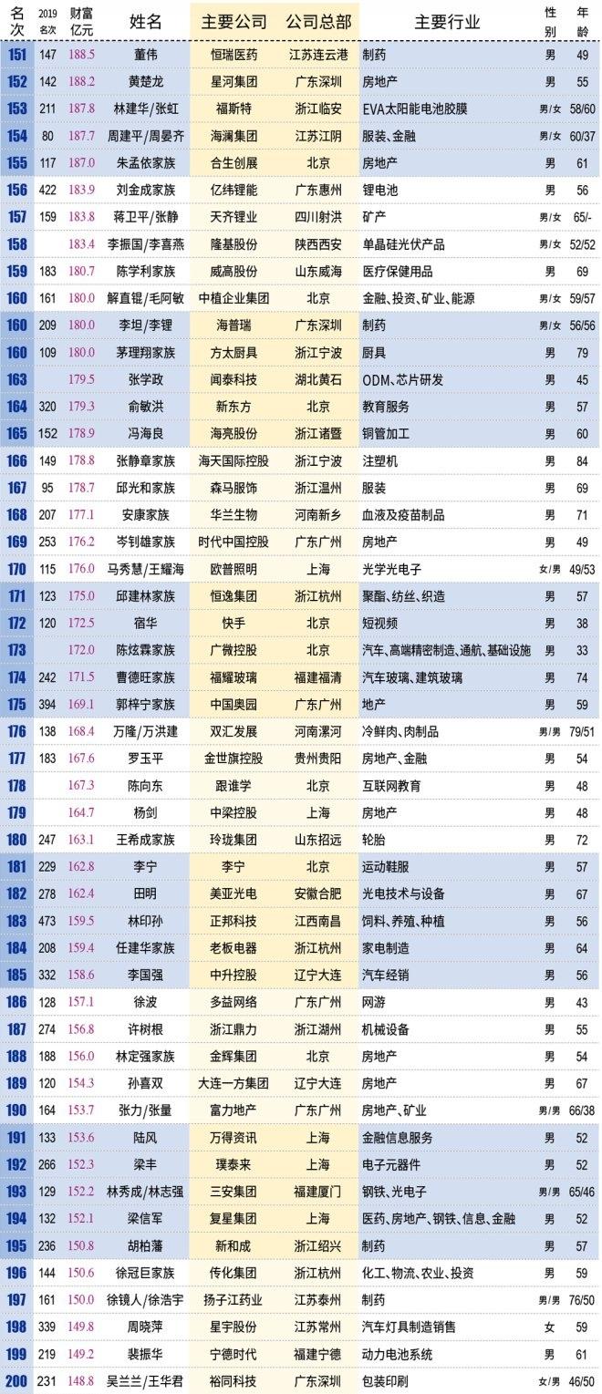中国百亿富人达到315位,看看都有哪些人 中国百亿富人达到315位,看看都有哪些人