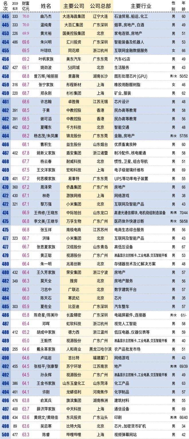 中国百亿富人达到315位,看看都有哪些人 中国百亿富人达到315位,看看都有哪些人