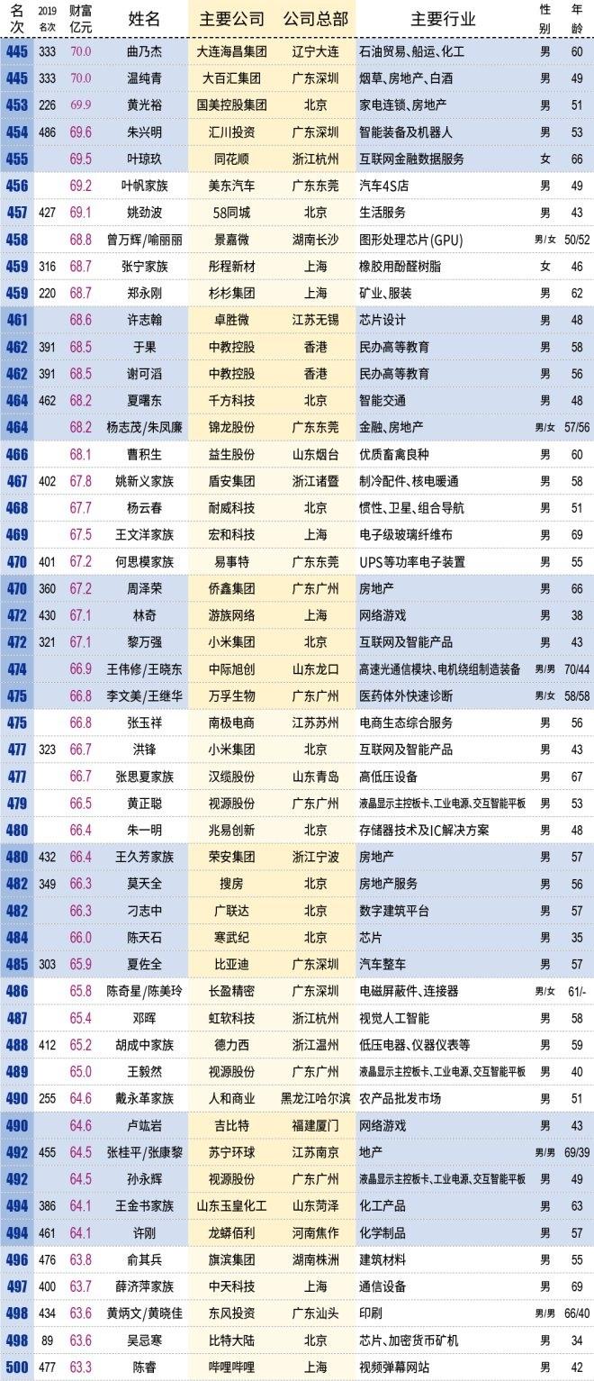 中国百亿富人达到315位，看看都有哪些人