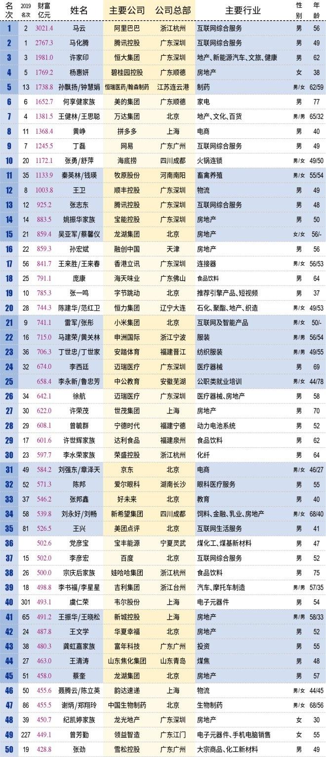 中国百亿富人达到315位，看看都有哪些人