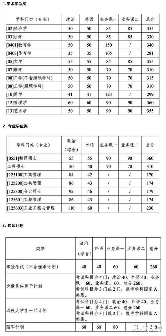 34所考研复试线:湖大/重大/复旦/西安交大等8校复试线④ 34所考研复试线:湖大/重大/复旦/西安交大等8校复试线④