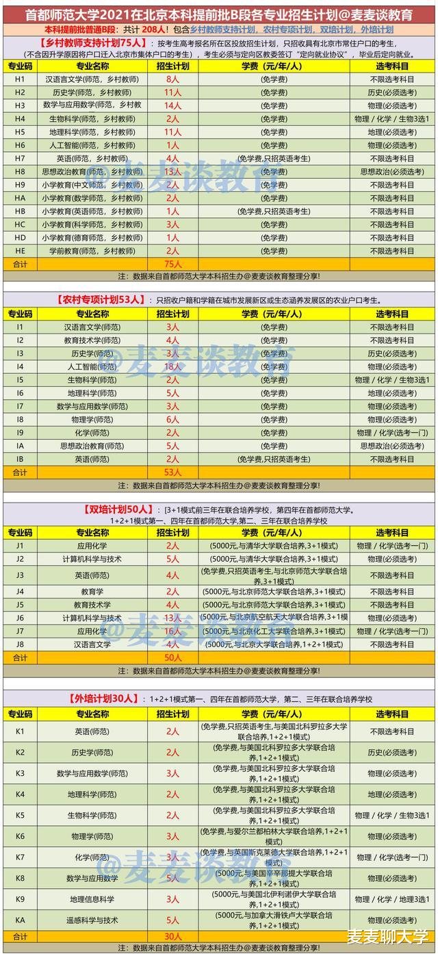 首都师范大学2021年在北京各批各专业招生计划+去年普本各专业分