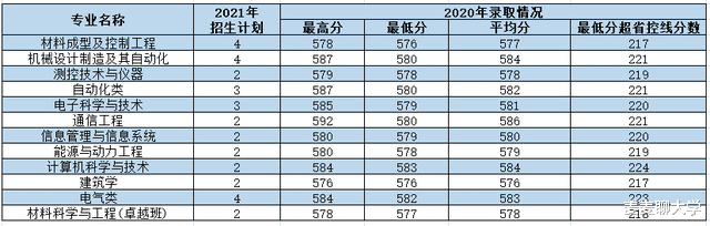 西安理工大学2021年各专业本科招生计划及去年录取分数线汇总！