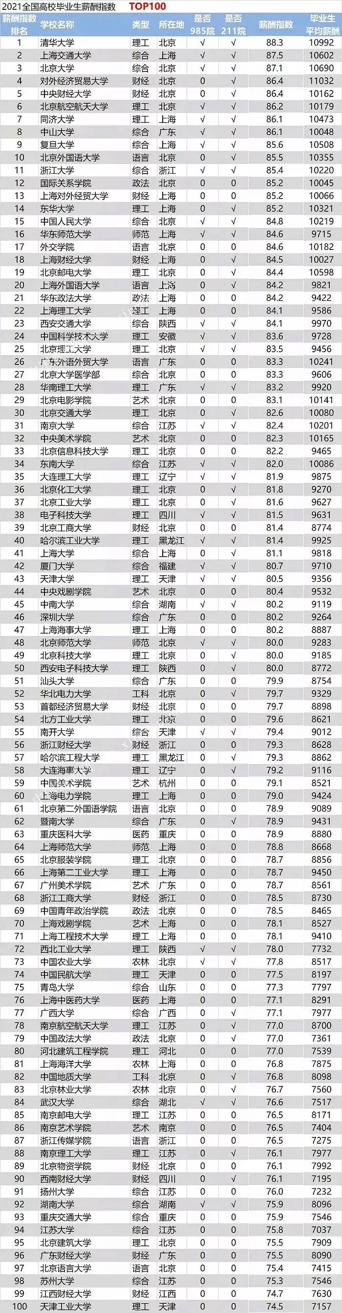 2021毕业生薪酬指数排行榜:名校光环再次显现! 2021毕业生薪酬指数排行榜:名校光环再次显现!
