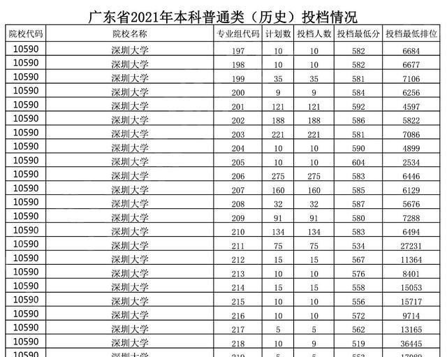 深圳大学2021年录取分，有几百位广东考生放弃985名校报了深大