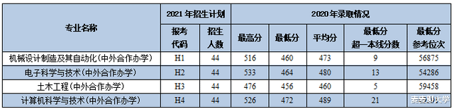 西安理工大学2021年各专业本科招生计划及去年录取分数线汇总! 西安理工大学2021年各专业本科招生计划及去年录取分数线汇总!