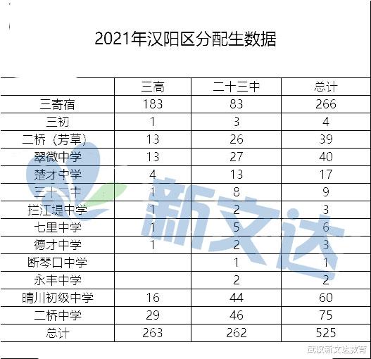 武汉2021分配生最新数据汇总，从分配生“识”初中？