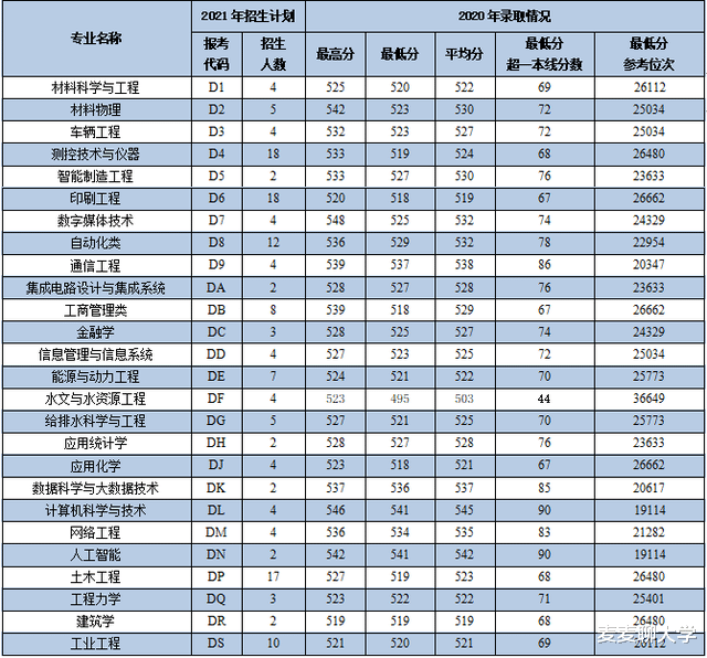 西安理工大学2021年各专业本科招生计划及去年录取分数线汇总! 西安理工大学2021年各专业本科招生计划及去年录取分数线汇总!