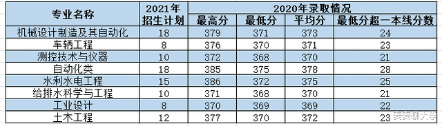 西安理工大学2021年各专业本科招生计划及去年录取分数线汇总! 西安理工大学2021年各专业本科招生计划及去年录取分数线汇总!