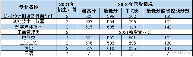 西安理工大学2021年各专业本科招生计划及去年录取分数线汇总! 西安理工大学2021年各专业本科招生计划及去年录取分数线汇总!
