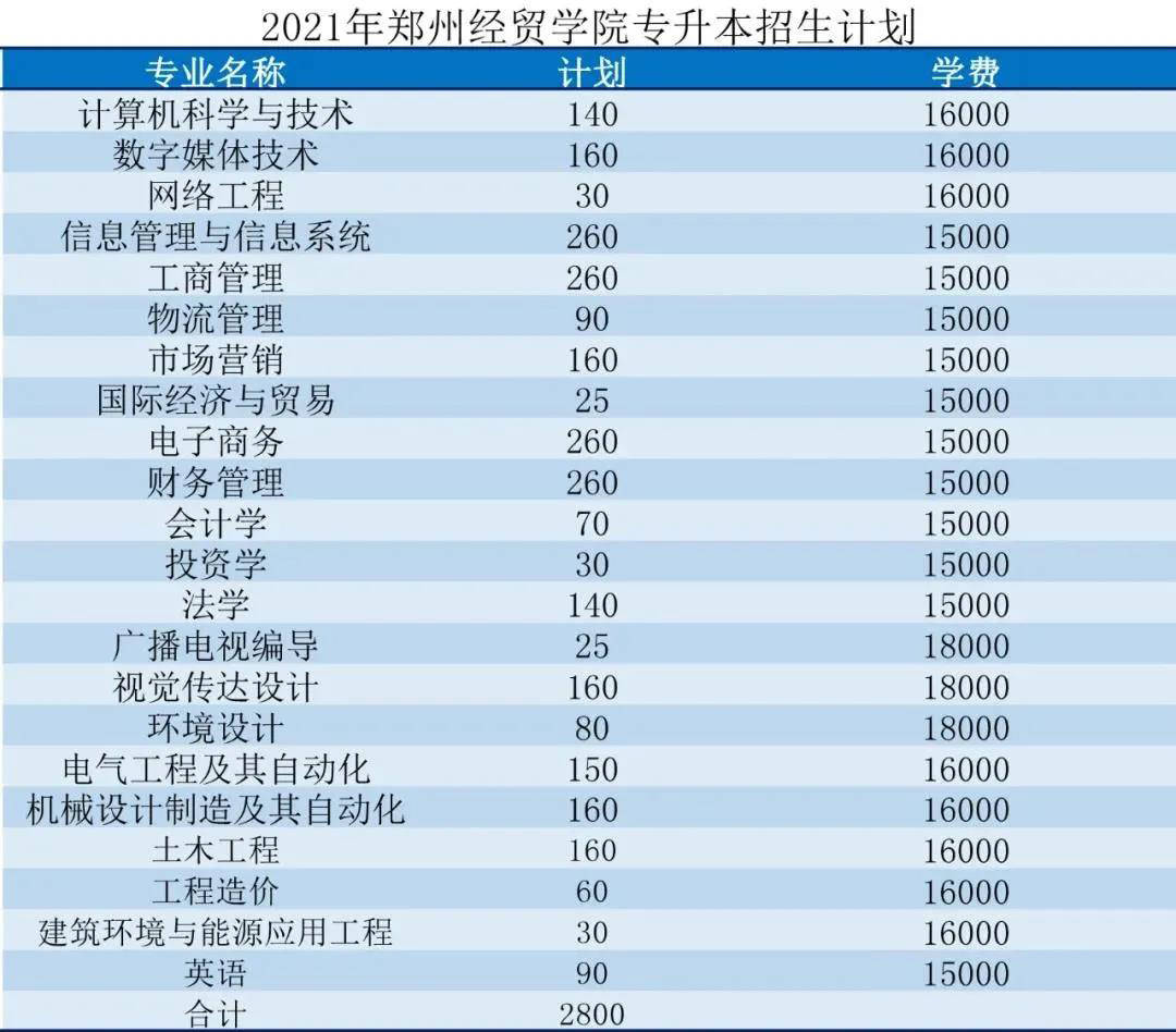 2021河南专升本:40所院校招生计划表汇总~ 2021河南专升本:40所院校招生计划表汇总~