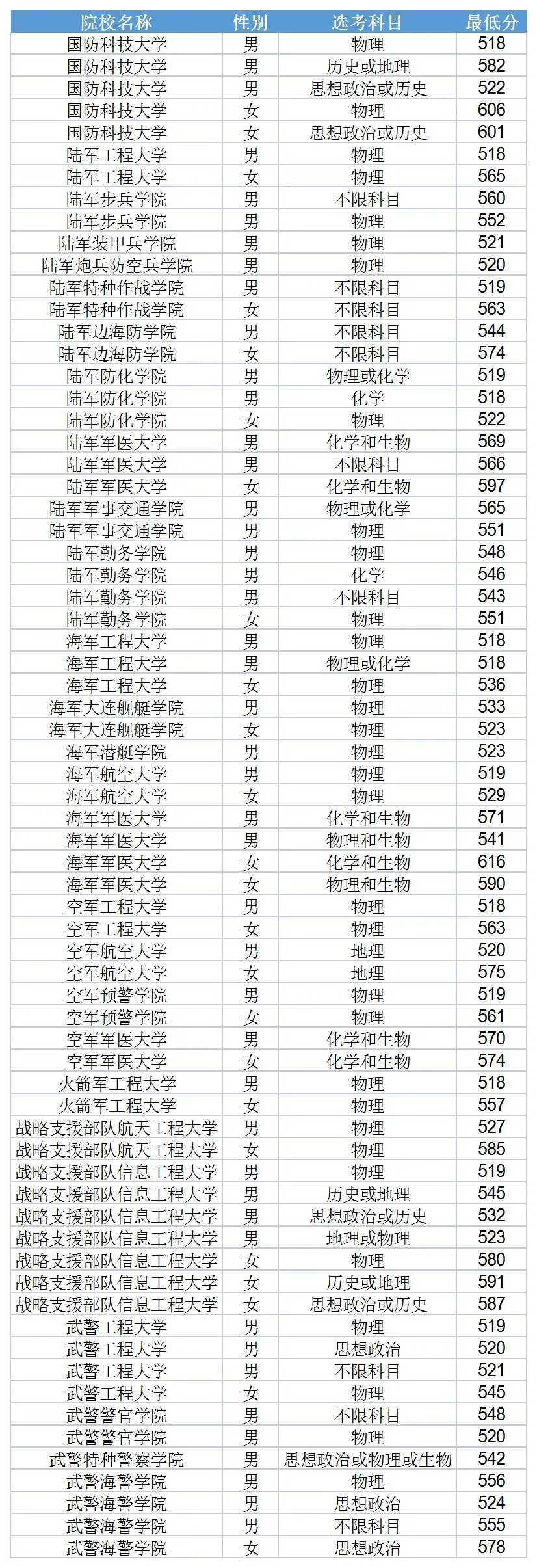 2021各军校分数线公布！不高可以冲！2022届重点参考.