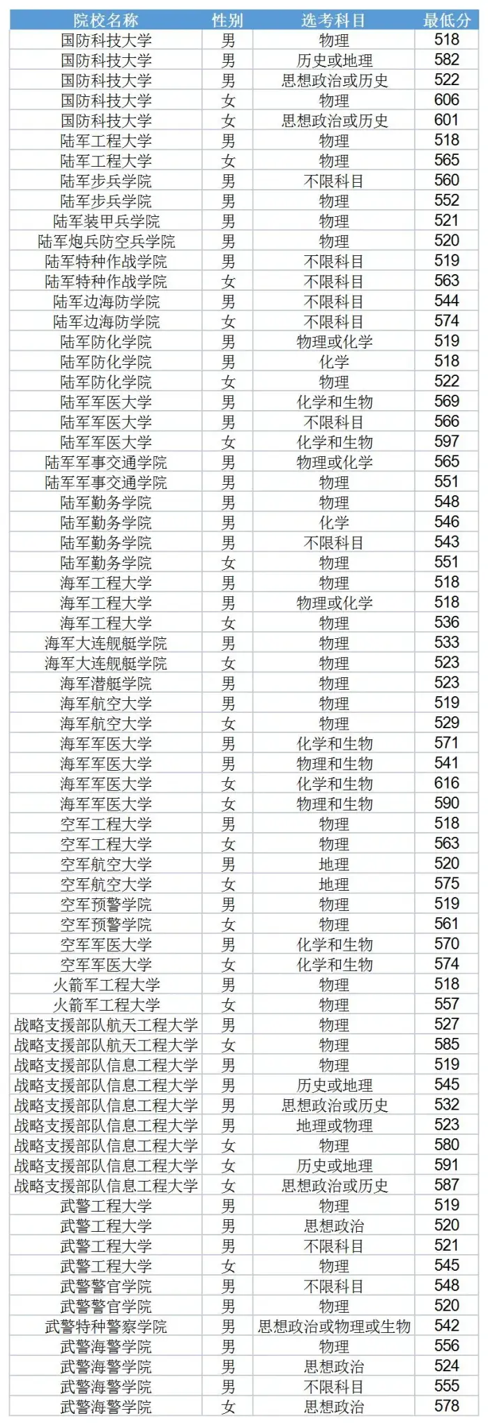 2021各军校分数线公布!不高可以冲!2022届重点参考.