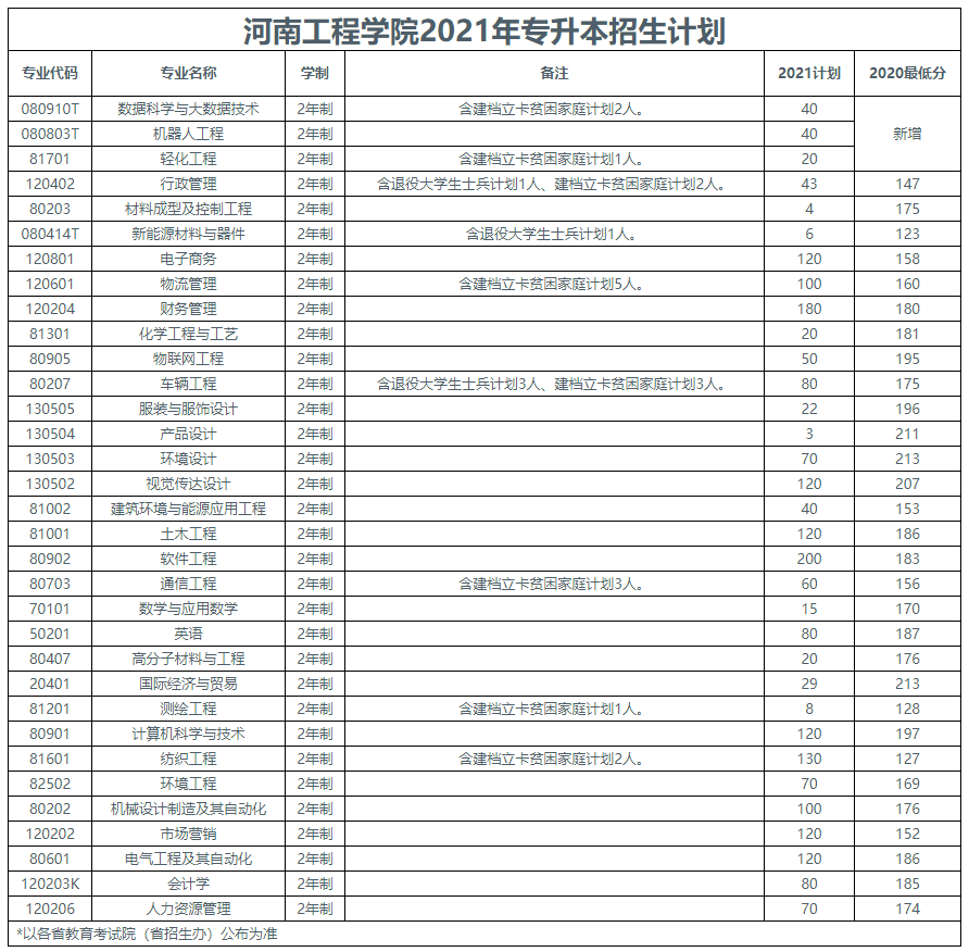 2021河南专升本40所院校招生计划表汇总