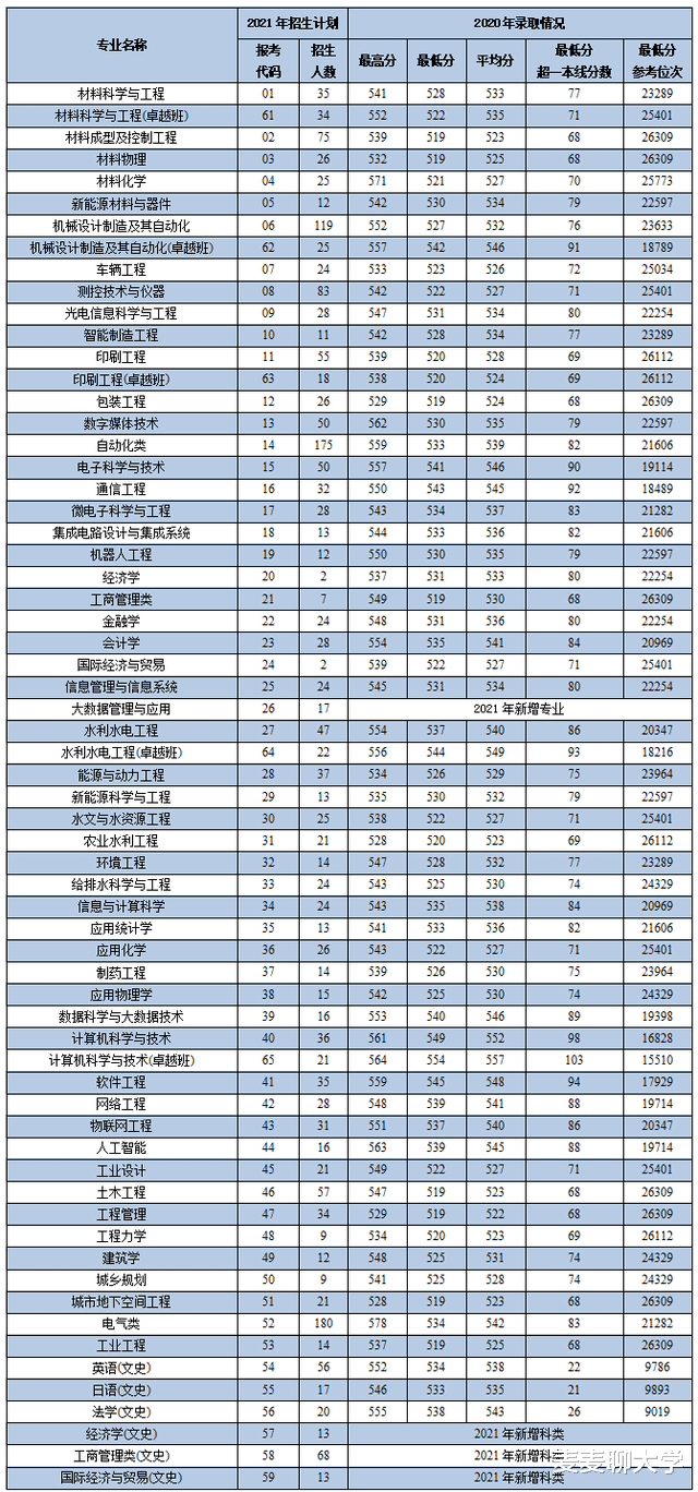 西安理工大学2021年各专业本科招生计划及去年录取分数线汇总! 西安理工大学2021年各专业本科招生计划及去年录取分数线汇总!