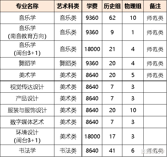 泉州师范学院2021在福建各批各专业招生计划公布！附去年专业分