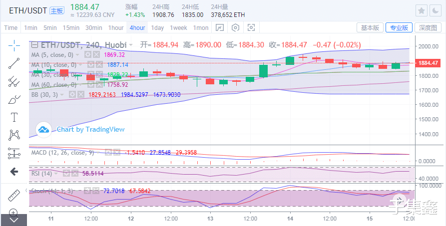 3.15比特币以太坊午间行情走势剖析