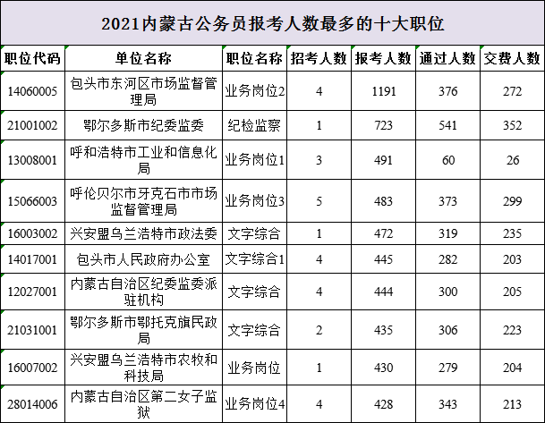 2021内蒙古公务员报名最后一天!超17万人报名,7万人缴费成功! 2021内蒙古公务员报名最后一天!超17万人报名,7万人缴费成功!