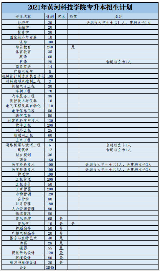 2021河南专升本:40所院校招生计划表汇总~ 2021河南专升本:40所院校招生计划表汇总~