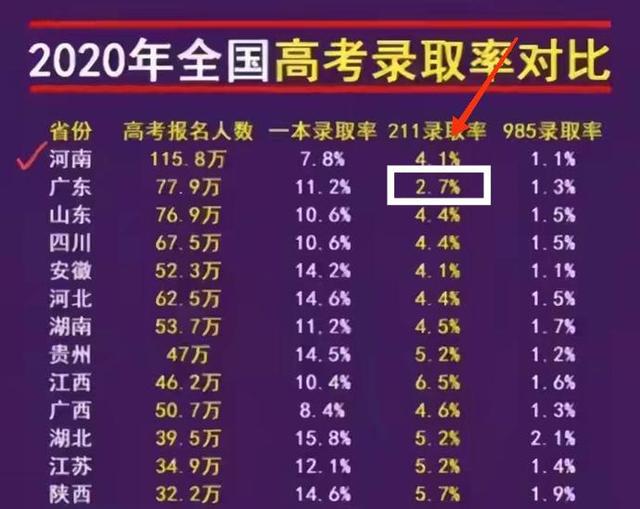 211录取率谁最低?结果一般人学不到,不是河南河北,而是这个省份 211录取率谁最低?结果一般人学不到,不是河南河北,而是这个省份