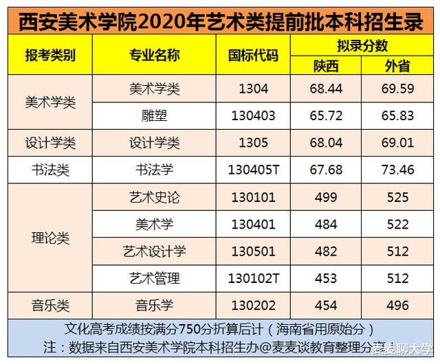 西安美术学院2021校考合格线+近四年在省内外各专业录取分汇总! 西安美术学院2021校考合格线+近四年在省内外各专业录取分汇总!